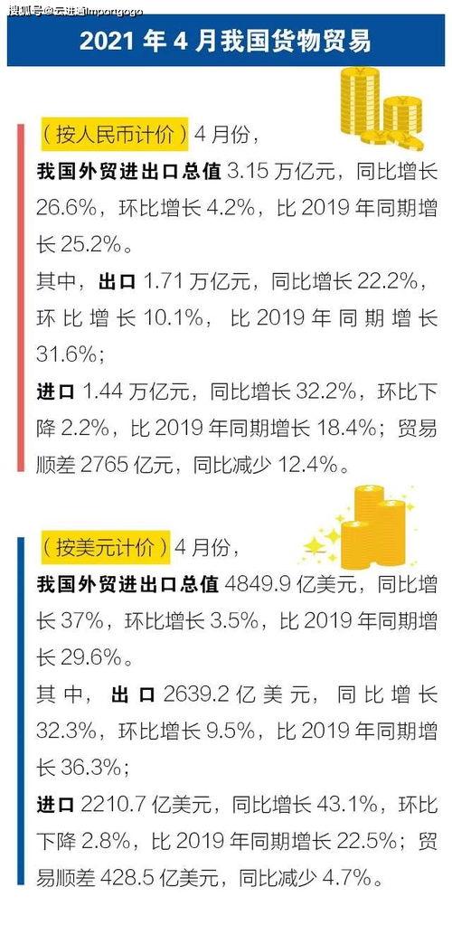 前四月我国进出口同比增长28.5% 网络技术服务成为贸易增长新引擎